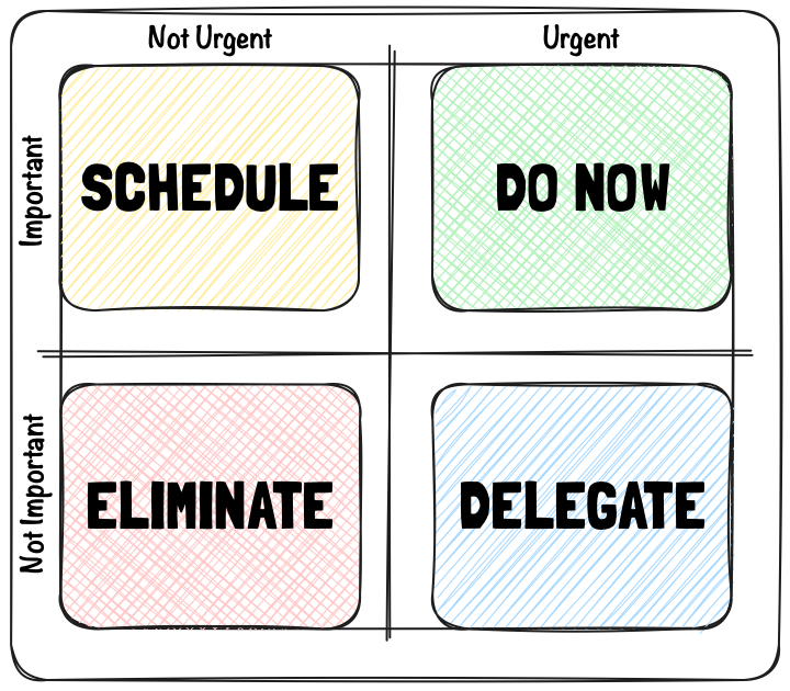 Eisenhower Matrix