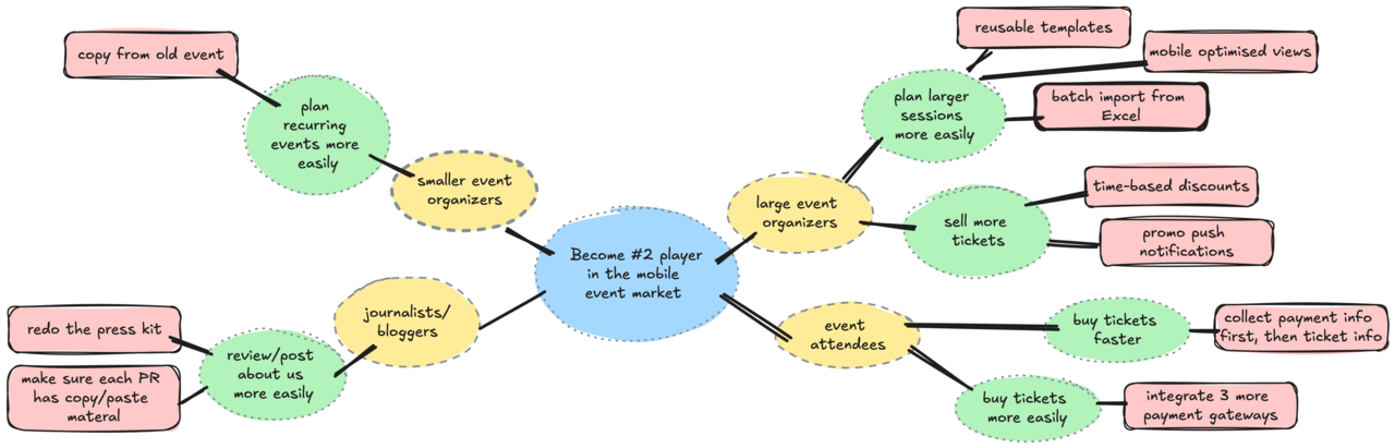 Impact Mapping Example