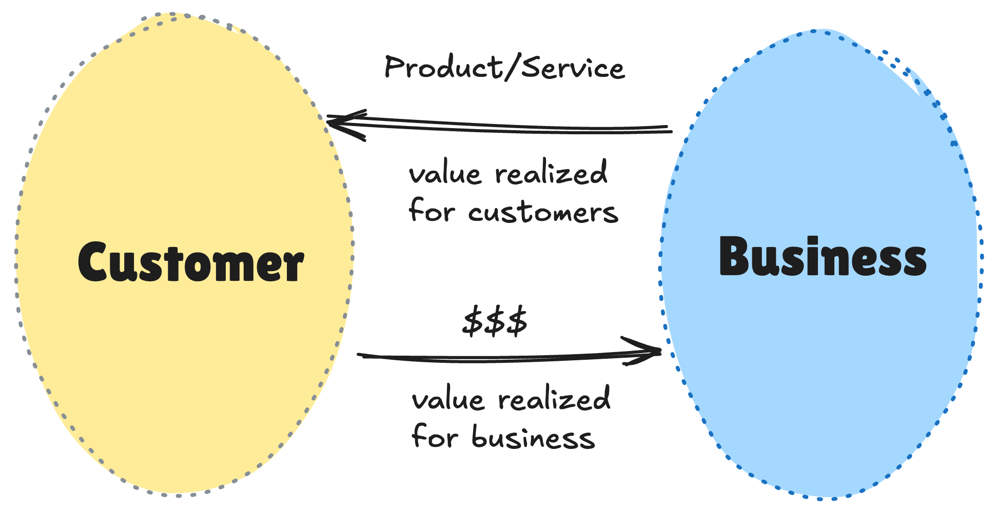 Value Exchange System