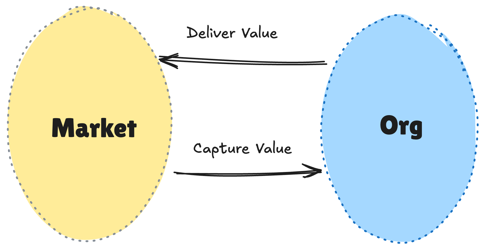 Value Exchange Loop