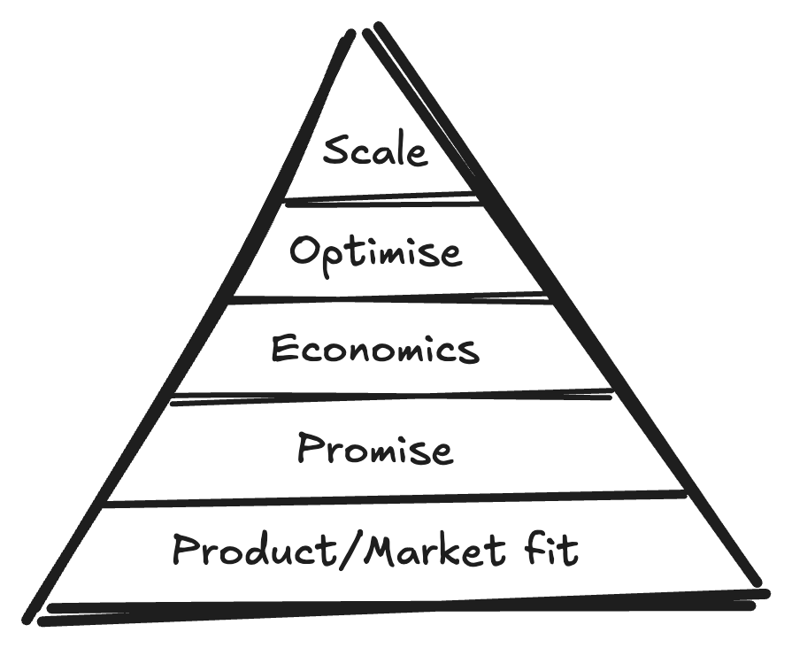 Startup Pyramid from 2009