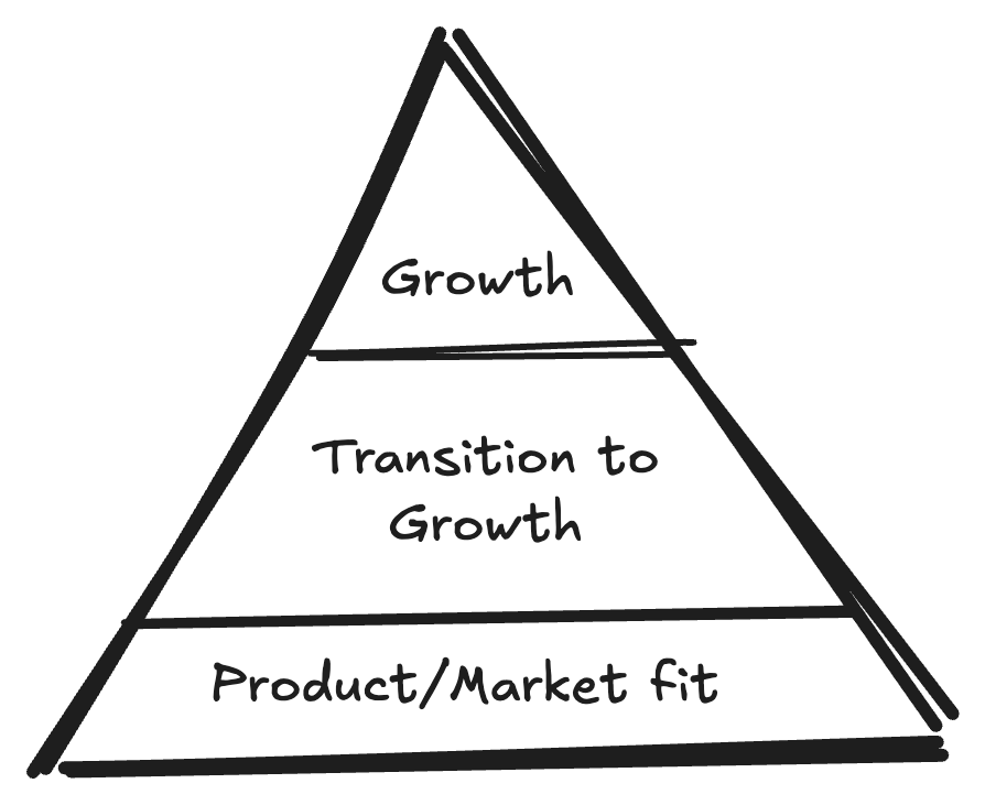 Startup Growth Pyramid from 2013