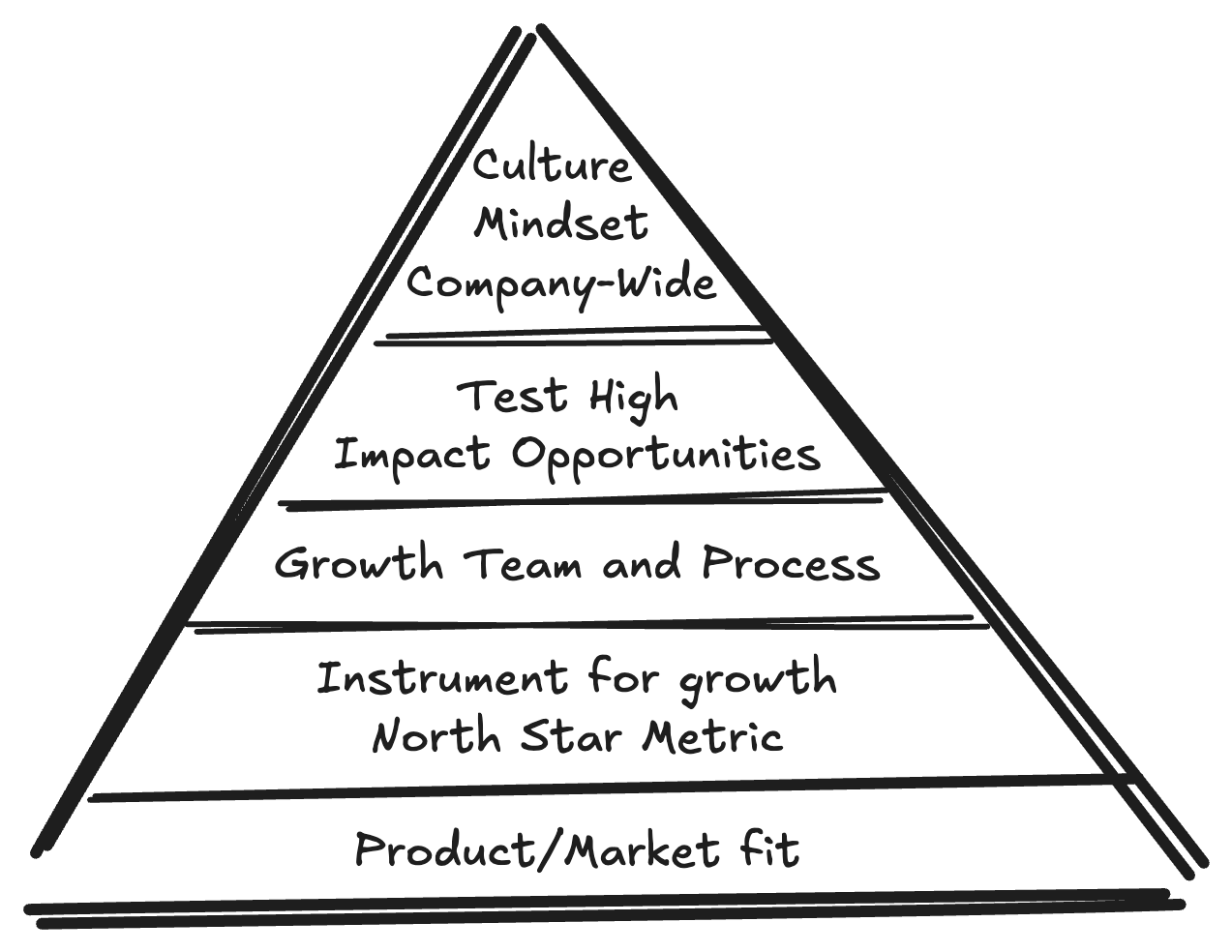 Growth Pyramid variant from 2019