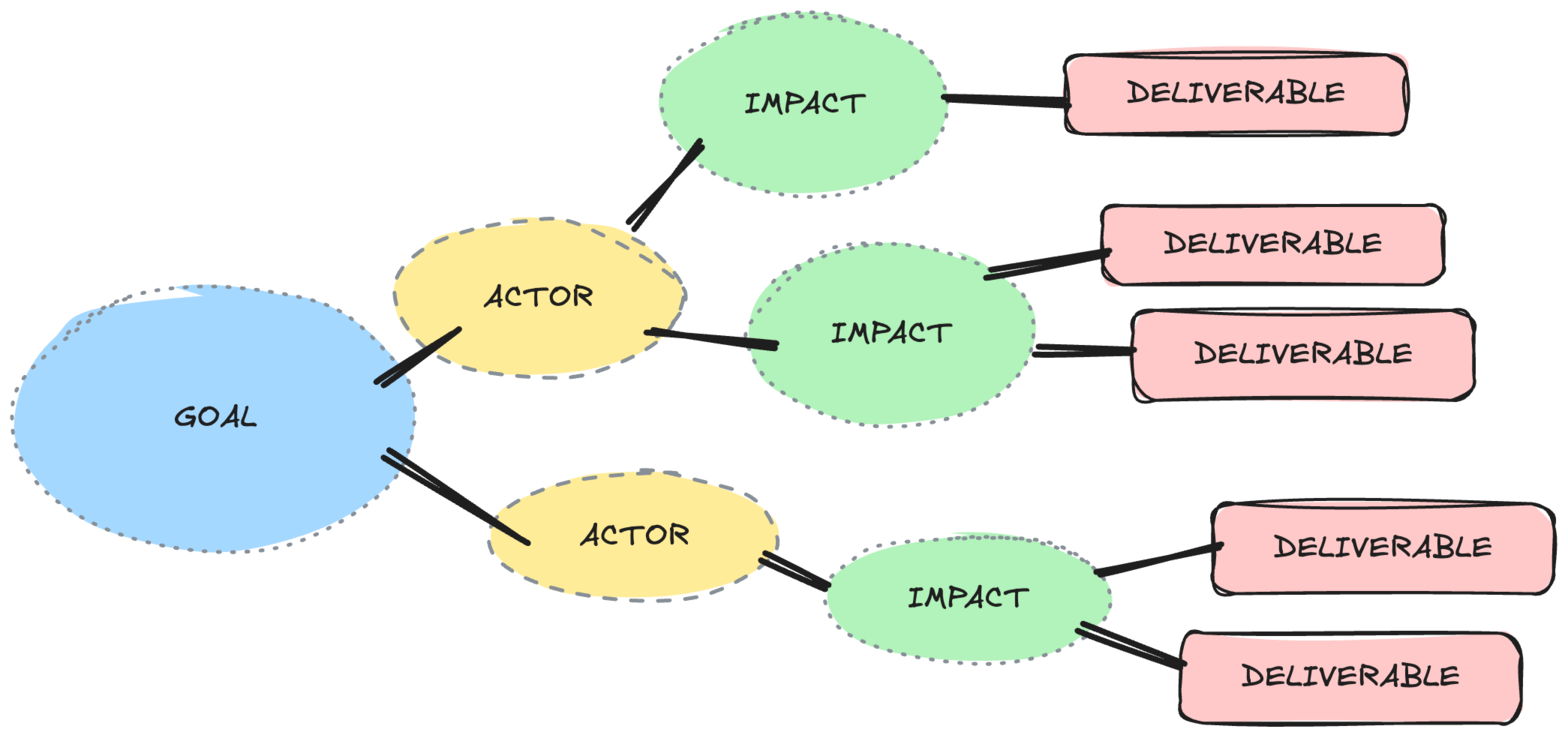 Impact Map Template