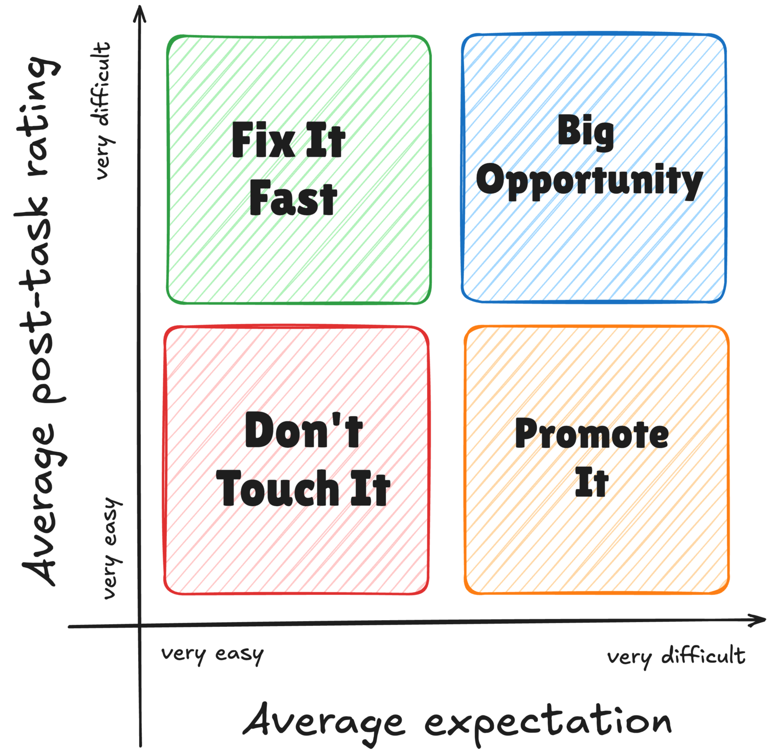 Expectation Rating Quadrants