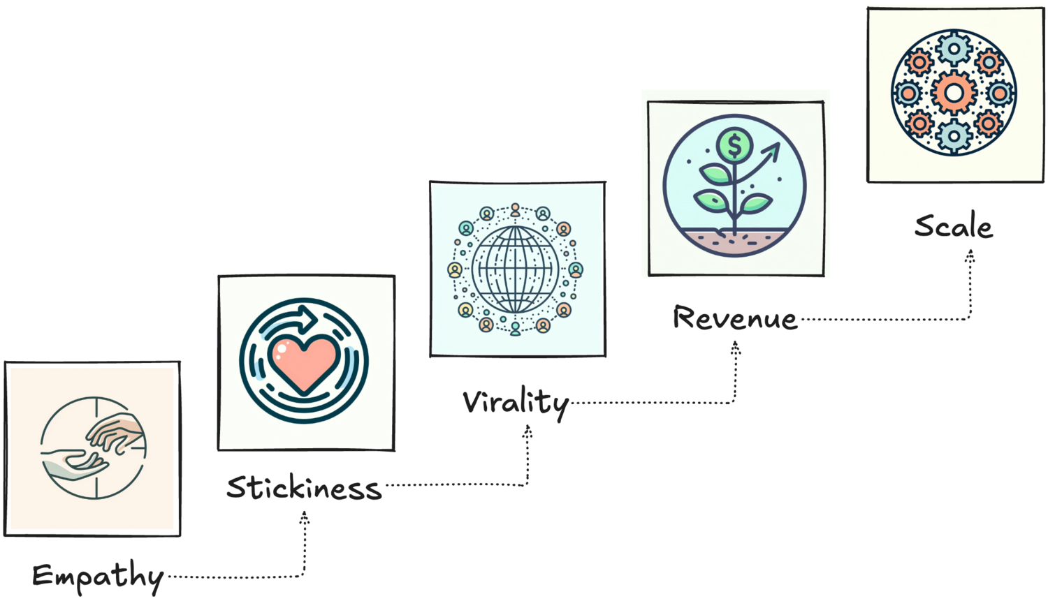 Five Stages Of Growth