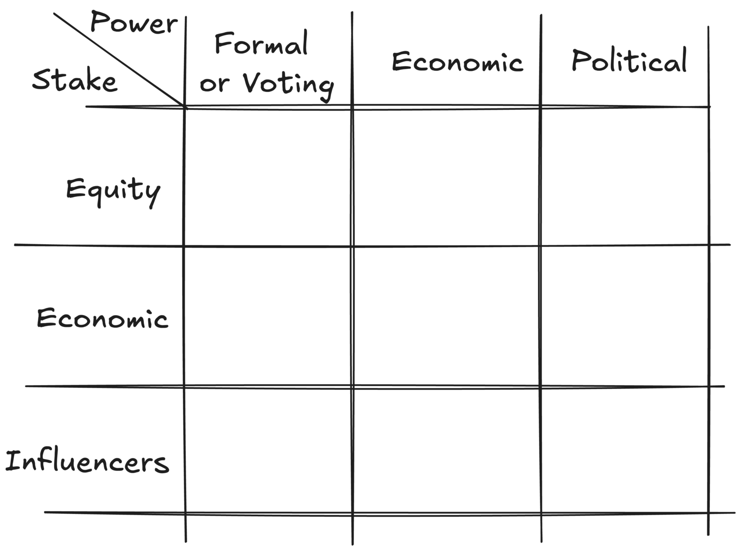 Power/Stake Matrix