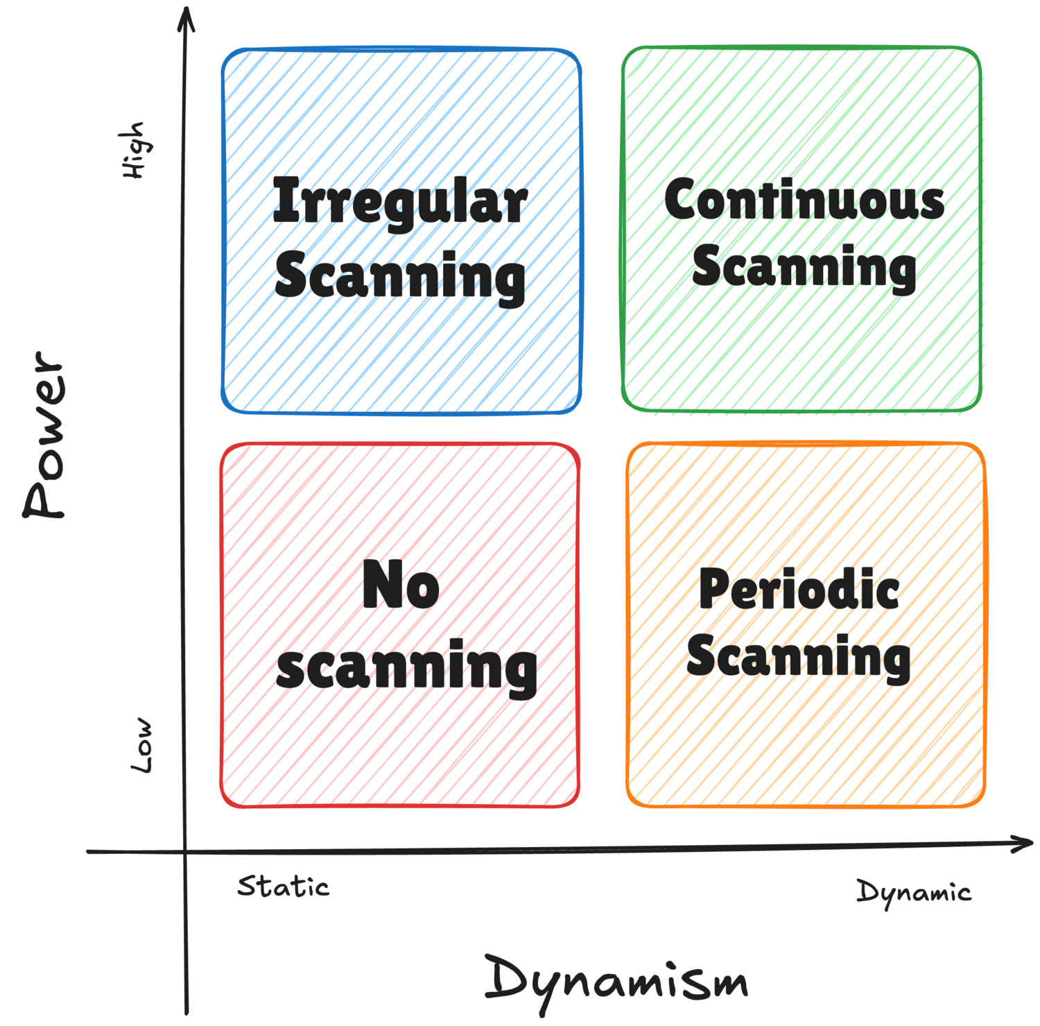 Mendelow Matrix (Power/Dynamism)