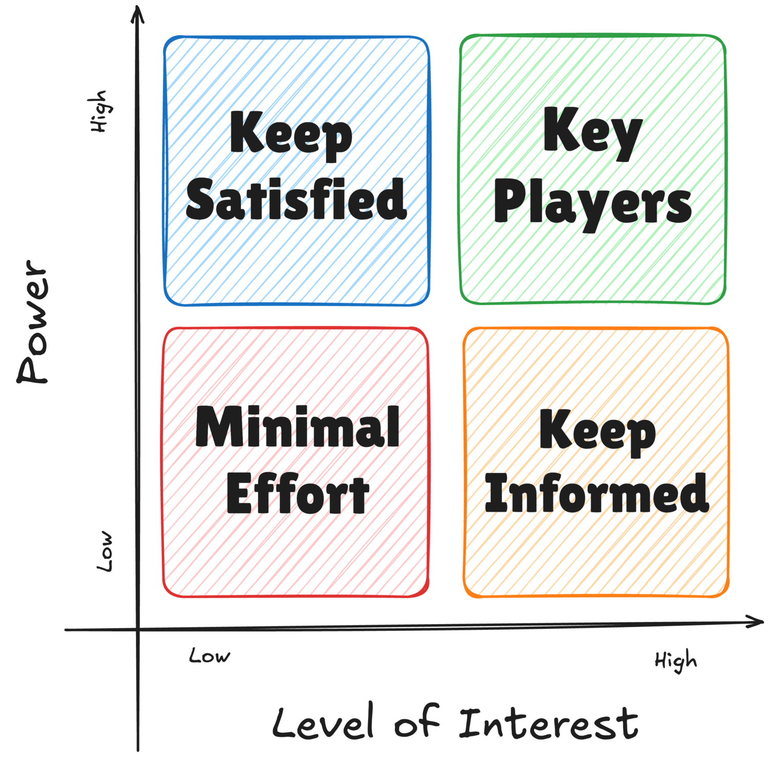 Power/Interest matrix