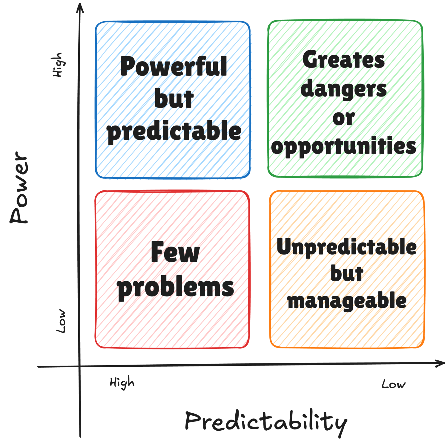 Power/Predictability Matrix